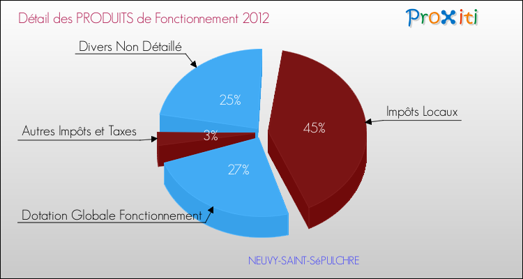 Décomposition du Budget de Fonctionnement 2012 de la commune de NEUVY-SAINT-SéPULCHRE Budget de Fonctionnement 2012 pour la commune de NEUVY-SAINT-SéPULCHRE