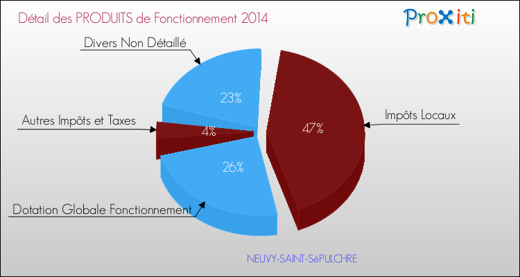 Décomposition du Budget de Fonctionnement 2014 de la commune de NEUVY-SAINT-SéPULCHRE Budget de Fonctionnement 2014 pour la commune de NEUVY-SAINT-SéPULCHRE