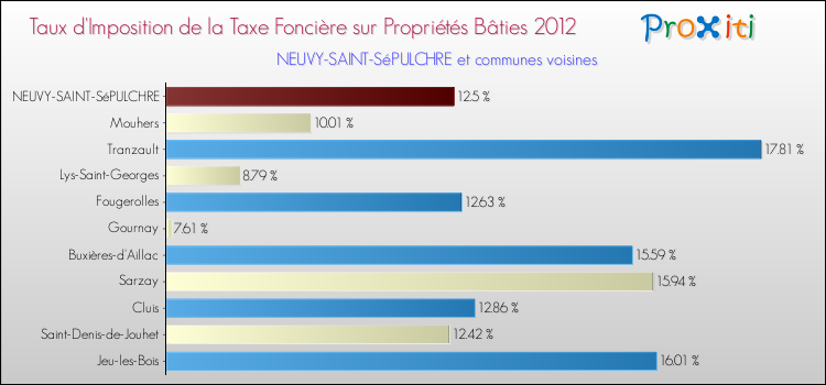Taux d'imposition de la taxe foncière sur le bati 2012 pour NEUVY-SAINT-SéPULCHRE et les communes proches Comparaison des taux d'imposition de la taxe foncière sur le bati 2012 pour NEUVY-SAINT-SéPULCHRE et les communes voisines