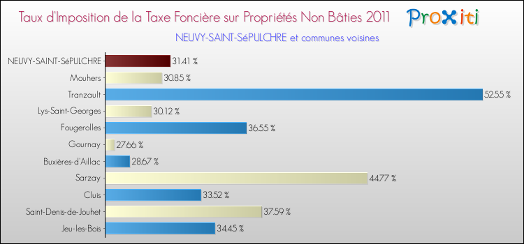 Taux d'imposition de la taxe foncière sur les immeubles et terrains non batis 2011 pour NEUVY-SAINT-SéPULCHRE et les communes proches Comparaison des taux d'imposition de la taxe foncière sur les immeubles et terrains non batis 2011 pour NEUVY-SAINT-SéPULCHRE et les communes voisines