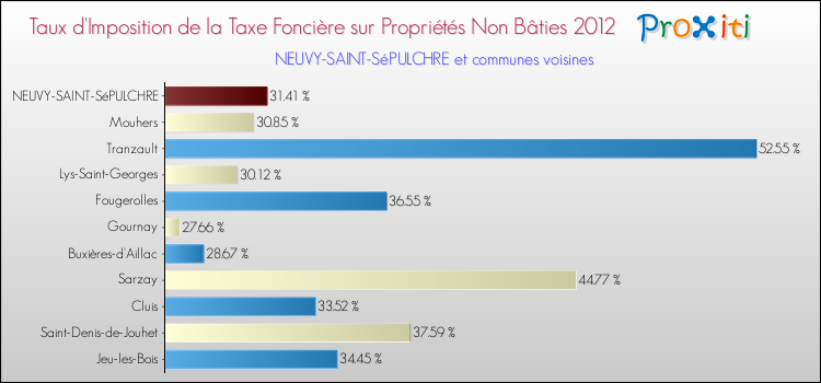 Taux d'imposition de la taxe foncière sur les immeubles et terrains non batis 2012 pour NEUVY-SAINT-SéPULCHRE et les communes proches Comparaison des taux d'imposition de la taxe foncière sur les immeubles et terrains non batis 2012 pour NEUVY-SAINT-SéPULCHRE et les communes voisines