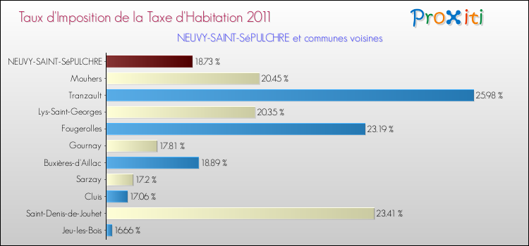 Taux d'imposition de la taxe d'habitation 2011 pour NEUVY-SAINT-SéPULCHRE et les communes proches Comparaison des taux d'imposition de la taxe d'habitation 2011 pour NEUVY-SAINT-SéPULCHRE et les communes voisines