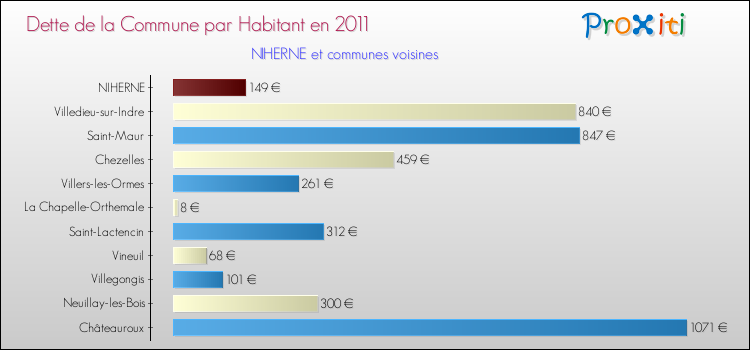Dette par habitant de la commune en 2011 pour NIHERNE et les communes proches Comparaison de la dette par habitant de la commune en 2011 pour NIHERNE et les communes voisines