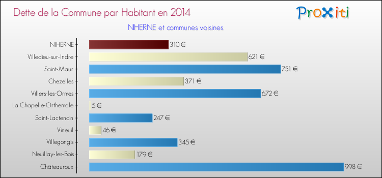 Dette par habitant de la commune en 2014 pour NIHERNE et les communes proches Comparaison de la dette par habitant de la commune en 2014 pour NIHERNE et les communes voisines