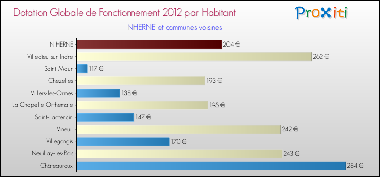Montant des dotations globales de fonctionnement DGF par Habitant pour NIHERNE et les communes proches Comparaison des des dotations globales de fonctionnement DGF par habitant pour NIHERNE et les communes voisines