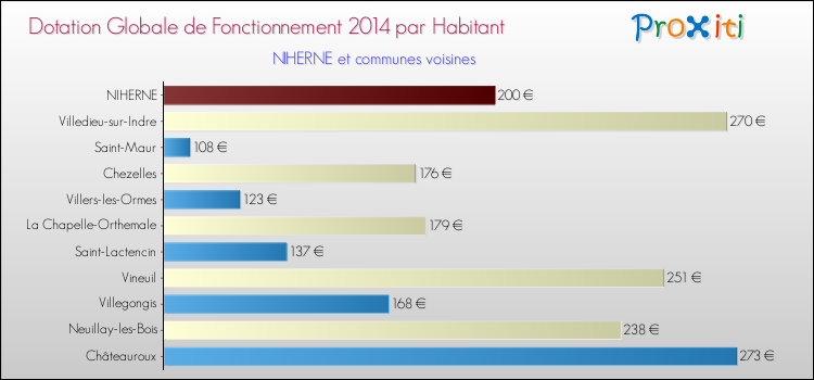 Montant des dotations globales de fonctionnement DGF par Habitant pour NIHERNE et les communes proches en 2014. Comparaison des des dotations globales de fonctionnement DGF par habitant pour NIHERNE et les communes voisines en 2014.