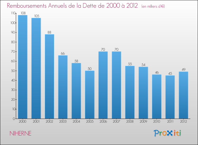 Evolution de l'annuité de la dette pour la commune de NIHERNE de 2000 à 2012 Annuités de la dette pour NIHERNE de 2000 à 2012