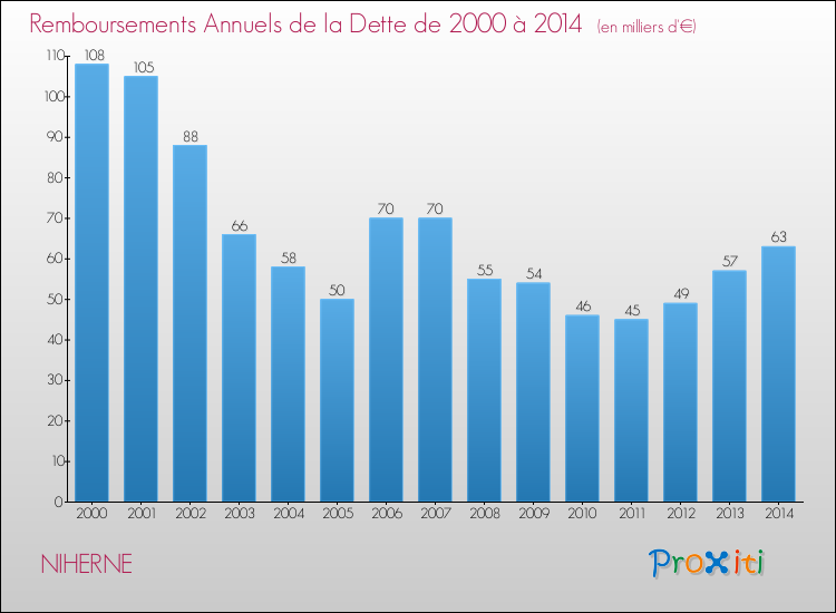 Evolution de l'annuité de la dette pour la commune de NIHERNE de 2000 à 2014 Annuités de la dette pour NIHERNE de 2000 à 2014