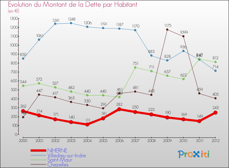 Evolution de la dette par habitant pour la commune de NIHERNE et les communes proches de 2000 à 2012 Comparaison de la dette par habitant pour NIHERNE et les communes voisines de 2000 à 2012