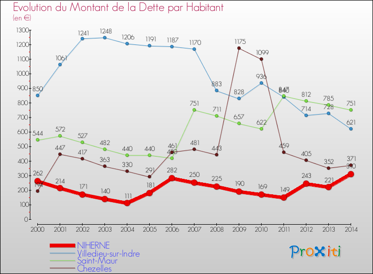 Evolution de la dette par habitant pour la commune de NIHERNE et les communes proches de 2000 à 2014 Comparaison de la dette par habitant pour NIHERNE et les communes voisines de 2000 à 2014