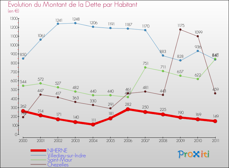 Evolution de la dette par habitant pour la commune de NIHERNE et les communes proches Comparaison de la dette par habitant pour NIHERNE et les communes voisines