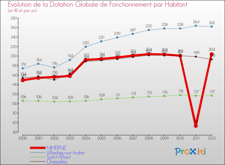 Evolution et montant de la dotation globale de fonctionnement par Habitant pour NIHERNE et les communes proches Comparaison des dotations globales de fonctionnement par habitant pour NIHERNE et les communes voisines