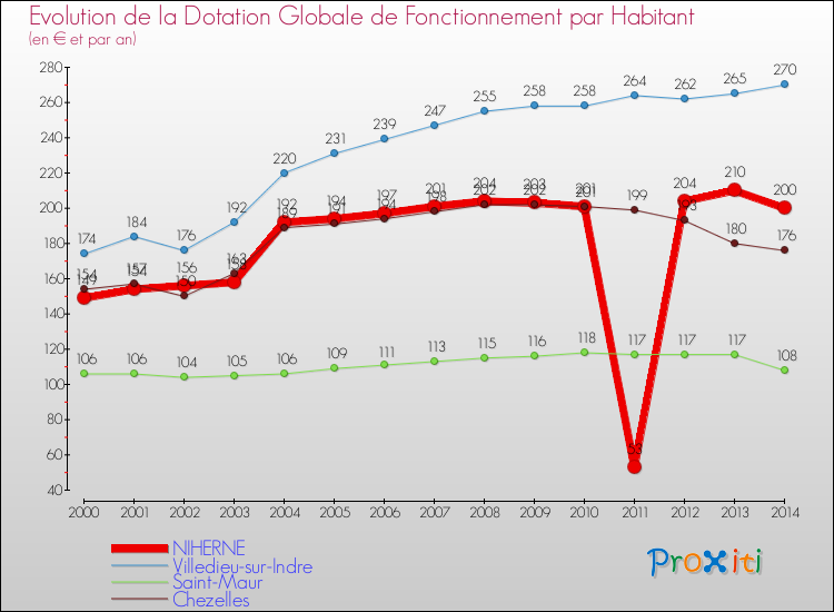 Evolution et montant de la dotation globale de fonctionnement par Habitant pour NIHERNE et les communes proches de 2000 à 2014. Comparaison des dotations globales de fonctionnement par habitant pour NIHERNE et les communes voisines de 2000 à 2014.