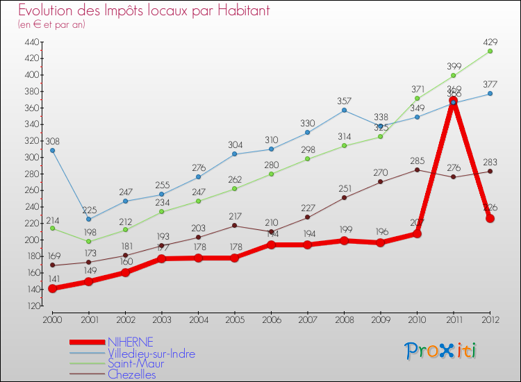 Evolution et montant des impôts locaux par Habitant pour NIHERNE et les communes proches Comparaison des impôts locaux par habitant pour NIHERNE et les communes voisines