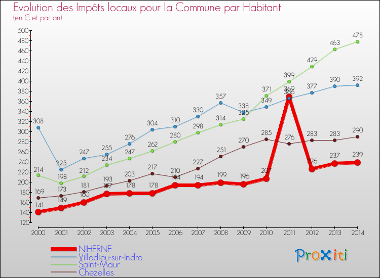 Evolution et montant des impôts locaux par Habitant pour NIHERNE et les communes proches de 2000 à 2014 Comparaison des impôts locaux par habitant pour NIHERNE et les communes voisines de 2000 à 2014
