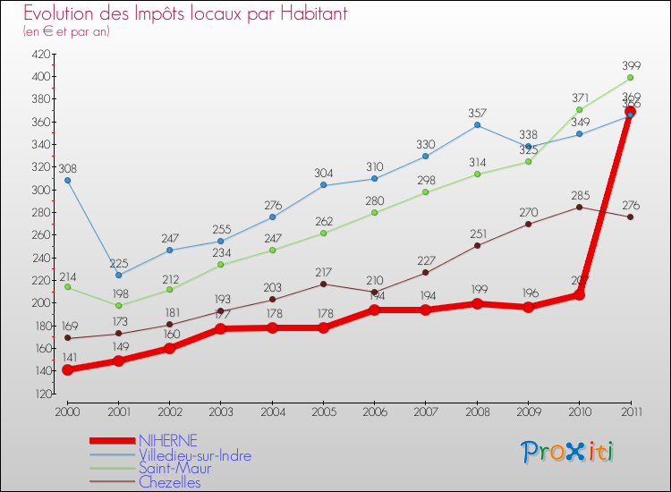 Evolution et montant des impôts locaux par Habitant pour NIHERNE et les communes proches Comparaison des impôts locaux par habitant pour NIHERNE et les communes voisines