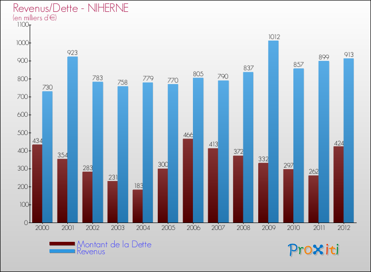 Evolution comparée de la dette et des revenus pour la commune de NIHERNE de 2000 à 2012 Comparaison de la dette et des revenus pour NIHERNE de 2000 à 2012