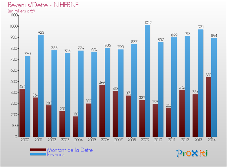 Evolution comparée de la dette et des revenus pour la commune de NIHERNE de 2000 à 2014 Comparaison de la dette et des revenus pour NIHERNE de 2000 à 2014