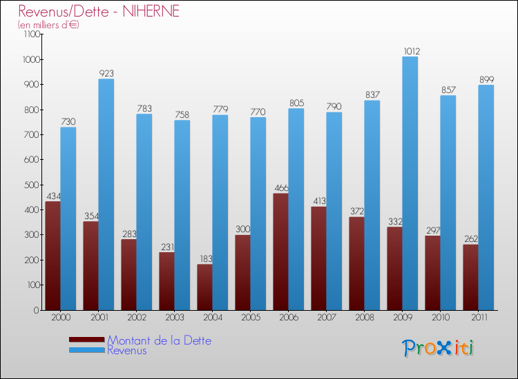 Evolution comparée de la dette et des revenus pour la commune de NIHERNE de 2000 à 2011 Comparaison de la dette et des revenus pour NIHERNE de 2000 à 2011
