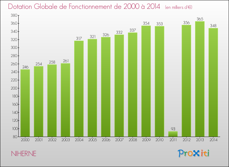 Evolution du montant de la Dotation Globale de Fonctionnement pour la commune de NIHERNE de 2000 à 2014 Evolution du montant de la Dotation Globale de Fonctionnement pour NIHERNE de 2000 à 2014