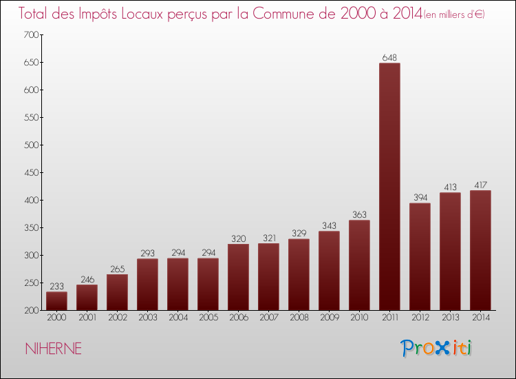 Evolution des Impôts Locaux pour la commune de NIHERNE de 2000 à 2014 Evolution des Impôts Locaux pour NIHERNE de 2000 à 2014