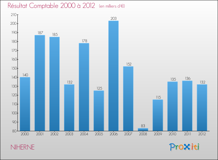 Evolution du résultat comptable pour la commune de NIHERNE de 2000 à 2012 Evolution du résultat comptable pour NIHERNE de 2000 à 2012
