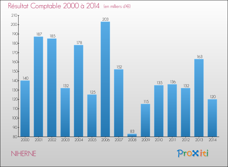 Evolution du résultat comptable pour la commune de NIHERNE de 2000 à 2014 Evolution du résultat comptable pour NIHERNE de 2000 à 2014