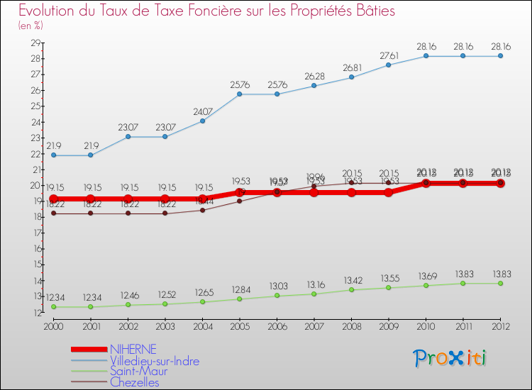 Evolution du taux de la taxe foncière sur le bati pour NIHERNE et les communes proches de 2000 à 2012 Comparaison des taux de taxe foncière sur le bati pour NIHERNE et les communes voisines de 2000 à 2012