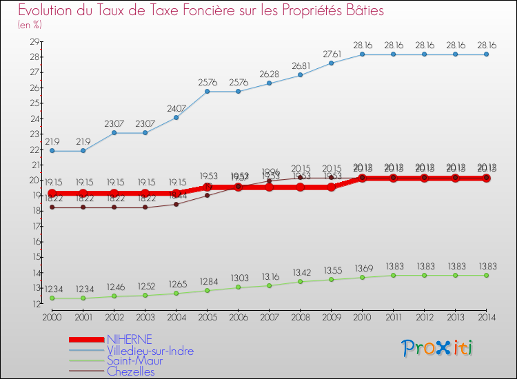 Evolution du taux de la taxe foncière sur le bati pour NIHERNE et les communes proches de 2000 à 2014 Comparaison des taux de taxe foncière sur le bati pour NIHERNE et les communes voisines de 2000 à 2014