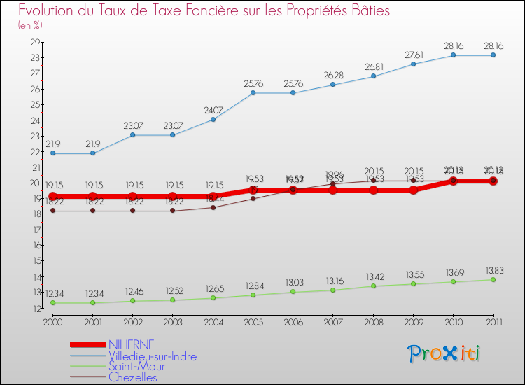 Evolution du taux de la taxe foncière sur le bati pour NIHERNE et les communes proches Comparaison des taux de taxe foncière sur le bati pour NIHERNE et les communes voisines