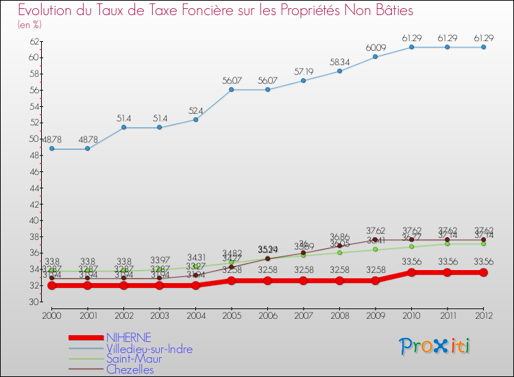 Evolution du taux de la taxe foncière sur les immeubles et terrains non batis pour NIHERNE et les communes proches de 2000 à 2012 Comparaison des taux de la taxe foncière sur les immeubles et terrains non batis pour NIHERNE et les communes voisines de 2000 à 2012
