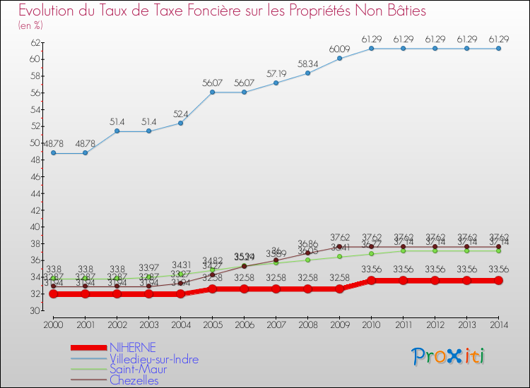 Evolution du taux de la taxe foncière sur les immeubles et terrains non batis pour NIHERNE et les communes proches de 2000 à 2014 Comparaison des taux de la taxe foncière sur les immeubles et terrains non batis pour NIHERNE et les communes voisines de 2000 à 2014