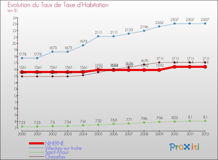 Evolution du taux de la taxe d'habitation pour NIHERNE et les communes proches Comparaison des taux de la taxe d'habitation pour NIHERNE et les communes voisines