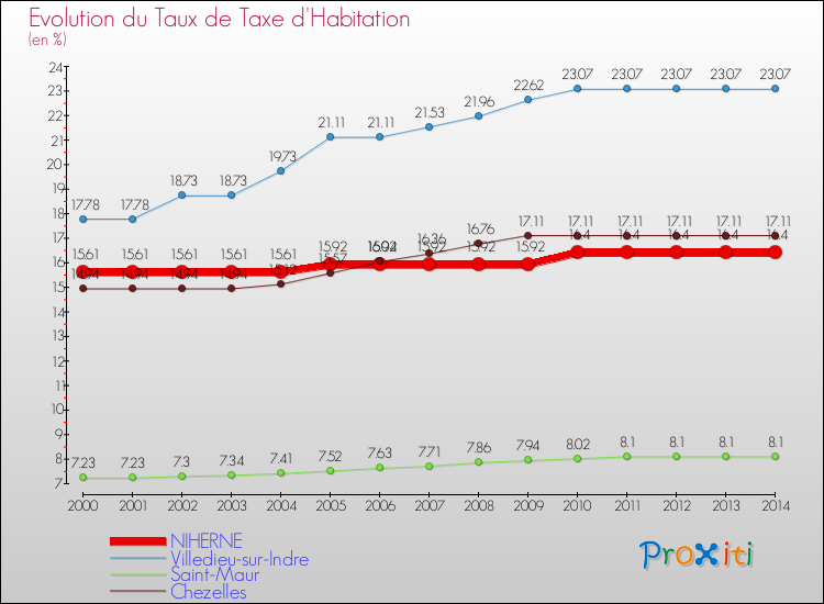 Evolution du taux de la taxe d'habitation pour NIHERNE et les communes proches de 2000 à 2014 Comparaison des taux de la taxe d'habitation pour NIHERNE et les communes voisines de 2000 à 2014
