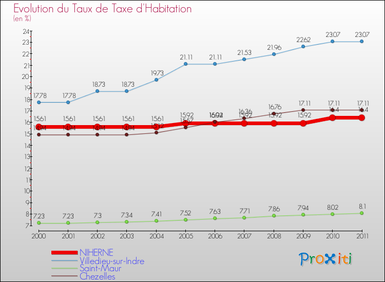 Evolution du taux de la taxe d'habitation pour NIHERNE et les communes proches Comparaison des taux de la taxe d'habitation pour NIHERNE et les communes voisines