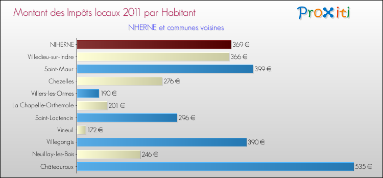 Montant des impôts locaux par Habitant pour NIHERNE et les communes proches Comparaison des impôts locaux par habitant pour NIHERNE et les communes voisines