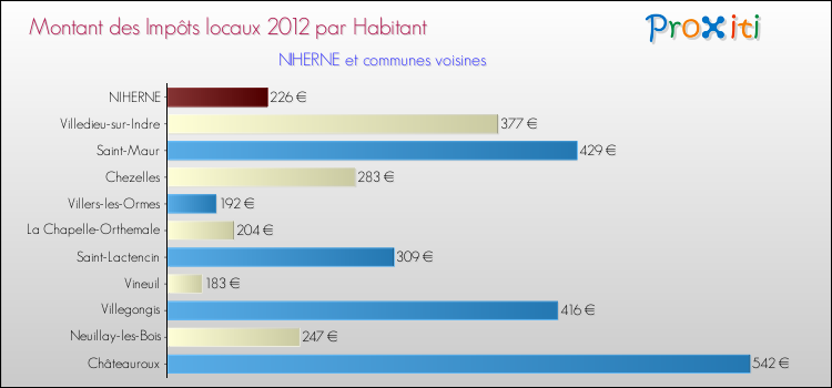 Montant des impôts locaux par Habitant pour NIHERNE et les communes proches Comparaison des impôts locaux par habitant pour NIHERNE et les communes voisines