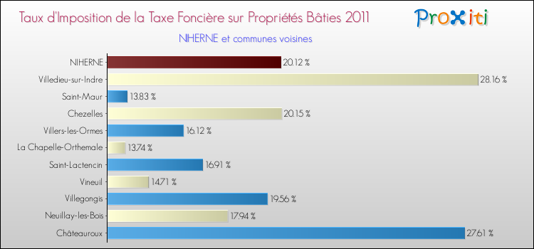 Taux d'imposition de la taxe foncière sur le bati 2011 pour NIHERNE et les communes proches Comparaison des taux d'imposition de la taxe foncière sur le bati 2011 pour NIHERNE et les communes voisines