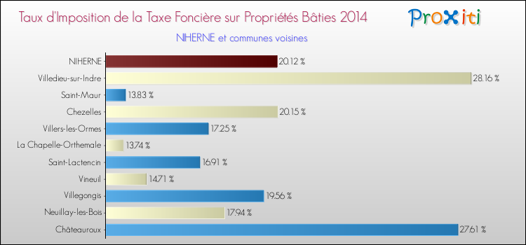 Taux d'imposition de la taxe foncière sur le bati 2014 pour NIHERNE et les communes proches Comparaison des taux d'imposition de la taxe foncière sur le bati 2014 pour NIHERNE et les communes voisines