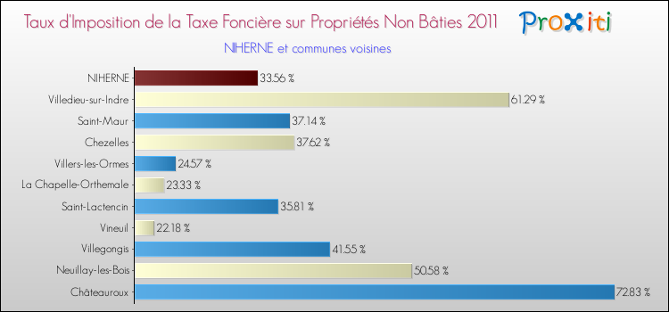 Taux d'imposition de la taxe foncière sur les immeubles et terrains non batis 2011 pour NIHERNE et les communes proches Comparaison des taux d'imposition de la taxe foncière sur les immeubles et terrains non batis 2011 pour NIHERNE et les communes voisines