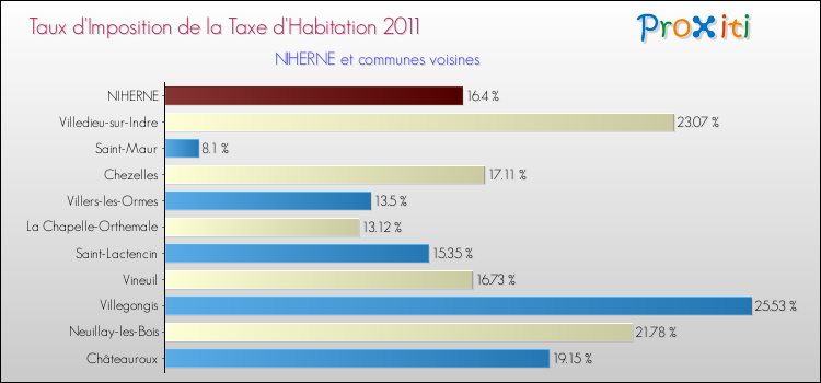 Taux d'imposition de la taxe d'habitation 2011 pour NIHERNE et les communes proches Comparaison des taux d'imposition de la taxe d'habitation 2011 pour NIHERNE et les communes voisines