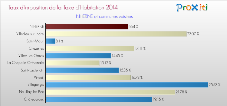 Taux d'imposition de la taxe d'habitation 2014 pour NIHERNE et les communes proches Comparaison des taux d'imposition de la taxe d'habitation 2014 pour NIHERNE et les communes voisines