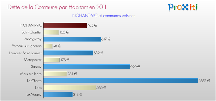 Dette par habitant de la commune en 2011 pour NOHANT-VIC et les communes proches Comparaison de la dette par habitant de la commune en 2011 pour NOHANT-VIC et les communes voisines
