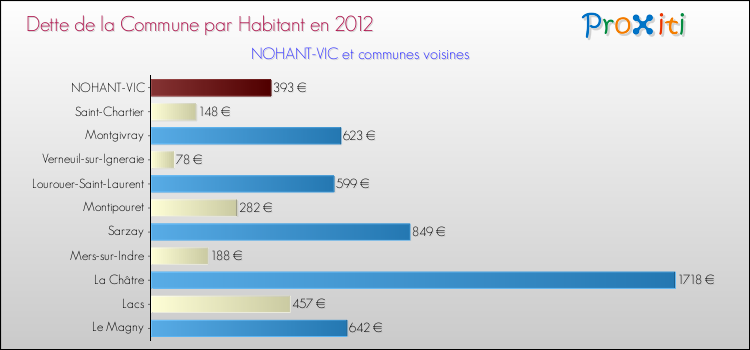 Dette par habitant de la commune en 2012 pour NOHANT-VIC et les communes proches Comparaison de la dette par habitant de la commune en 2012 pour NOHANT-VIC et les communes voisines