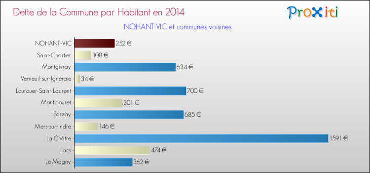 Dette par habitant de la commune en 2014 pour NOHANT-VIC et les communes proches Comparaison de la dette par habitant de la commune en 2014 pour NOHANT-VIC et les communes voisines