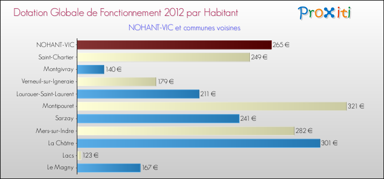 Montant des dotations globales de fonctionnement DGF par Habitant pour NOHANT-VIC et les communes proches Comparaison des des dotations globales de fonctionnement DGF par habitant pour NOHANT-VIC et les communes voisines