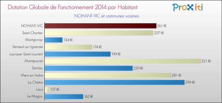 Montant des dotations globales de fonctionnement DGF par Habitant pour NOHANT-VIC et les communes proches en 2014. Comparaison des des dotations globales de fonctionnement DGF par habitant pour NOHANT-VIC et les communes voisines en 2014.