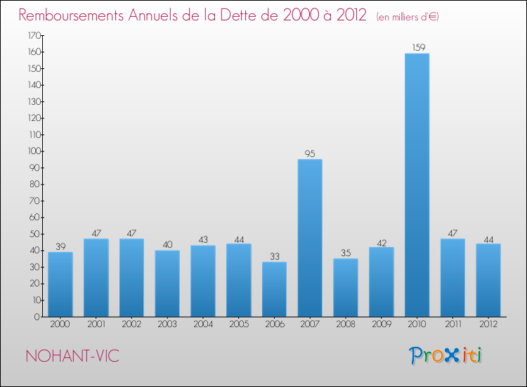 Evolution de l'annuité de la dette pour la commune de NOHANT-VIC de 2000 à 2012 Annuités de la dette pour NOHANT-VIC de 2000 à 2012