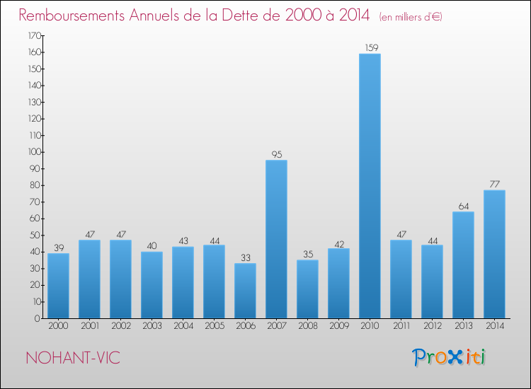 Evolution de l'annuité de la dette pour la commune de NOHANT-VIC de 2000 à 2014 Annuités de la dette pour NOHANT-VIC de 2000 à 2014