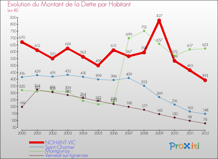 Evolution de la dette par habitant pour la commune de NOHANT-VIC et les communes proches de 2000 à 2012 Comparaison de la dette par habitant pour NOHANT-VIC et les communes voisines de 2000 à 2012
